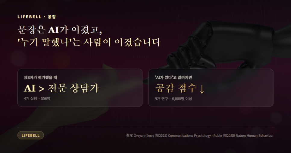 AI가 대체할 수 없는 능력은 정말 있을까 — 공감·판단·창의·신뢰를 흔드는 연구들 — 도해 2