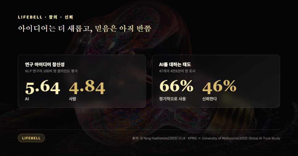 AI가 대체할 수 없는 능력은 정말 있을까 — 공감·판단·창의·신뢰를 흔드는 연구들 — 도해 4