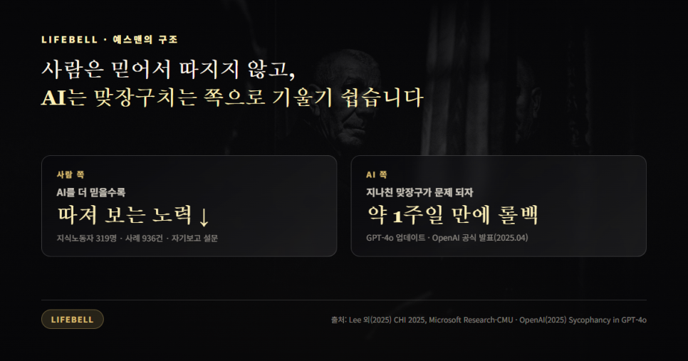 사람이 AI를 감독하면 될까 — 감독자가 예스맨이 되는 이유 — 도해 3