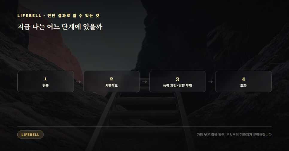 AIQ 진단이란 무엇인가 — AI를 얼마나 아는가가 아니라 얼마나 바르게 쓰는가 — 도해 4
