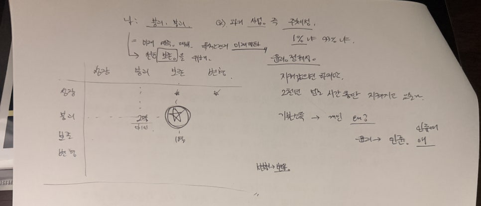 26명이 스티커 두 장으로 고른 미래 — 'AI 시대 일과 성장의 미래대화' 참가 후기 — 도해 8